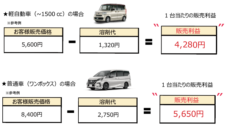 販売利益