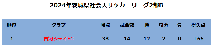 2024年茨城県社会人サッカーリーグ2部B