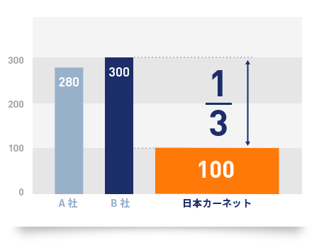 価格のグラフ