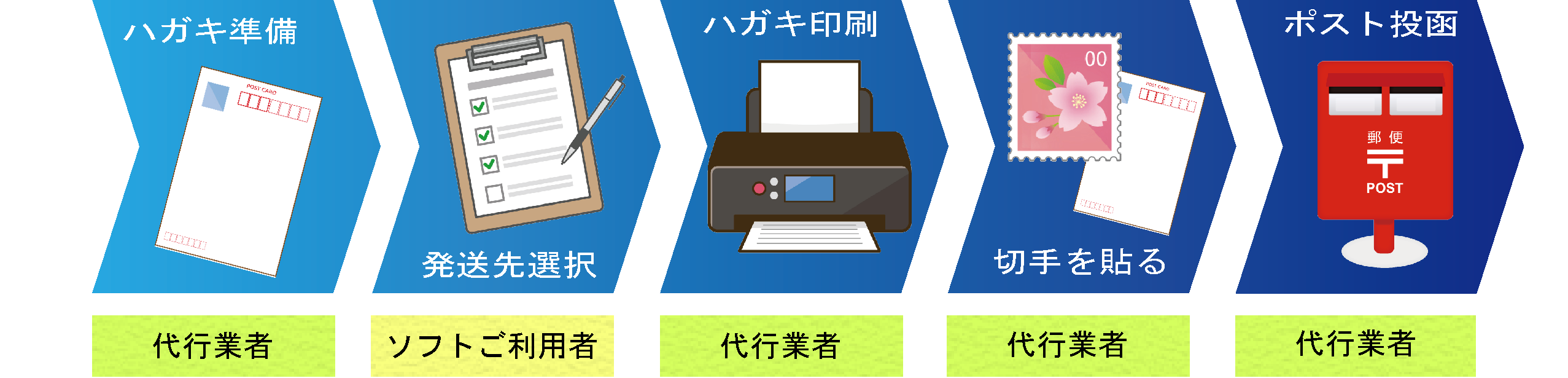 ハガキの準備、ハガキへの印刷、切手の貼り付け、ポストへの投函は代行業者が変わりに行います！