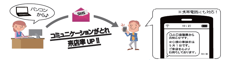 コミュニケーションがとれ来店率UP!!携帯電話にも対応