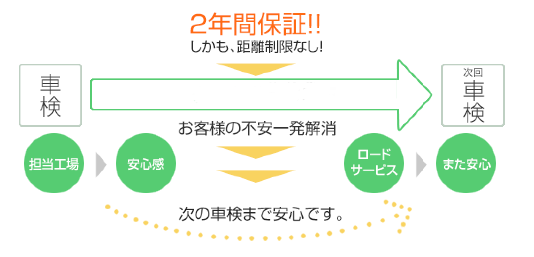 次回車検までの２年間保証